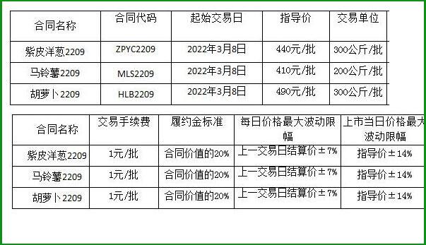 贵州茶叶交收月提高马铃薯2203、紫皮洋葱2203和胡萝卜2203现货合同履约金比例的公告
